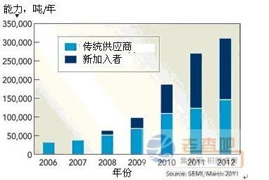 Polysilicon production trends