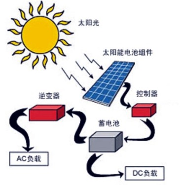 The State Council encourages families to install photovoltaic power