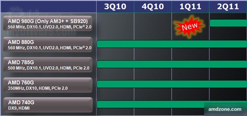 AMD 9 Series Chipset Roadmap: 880G "Reloaded"