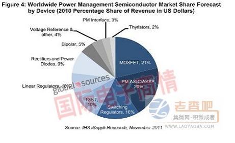 Power management semiconductors grow by more than 40% in multiple areas