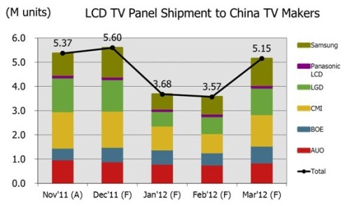 LCD TV panel purchase volume in mainland China hit a record high in December