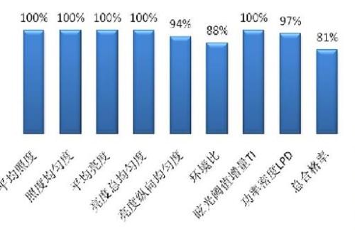 LED Road Lighting Application Status Analysis