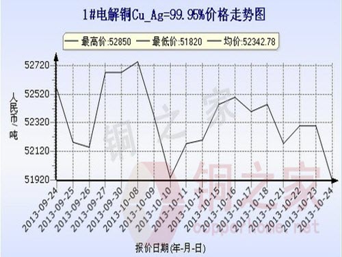Shanghai spot copper price chart October 24