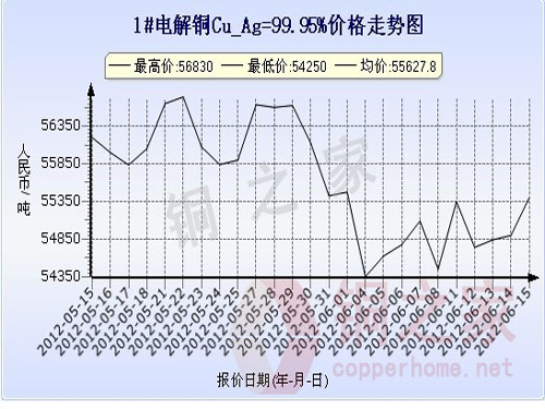 Shanghai Spot Copper Price Chart June 15