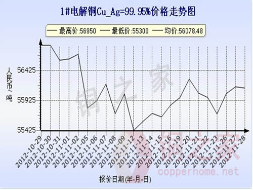 Shanghai spot copper price chart November 28