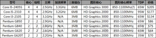 Pentium again: Sandy Bridge at the end of the new list