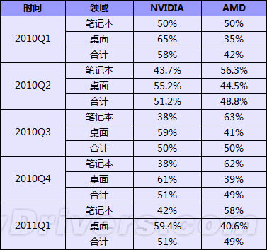The graphics card battle: NVIDIA notebook rebound AMD desktop advance