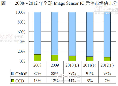 Application of CMOS Image Sensor in Security Camera