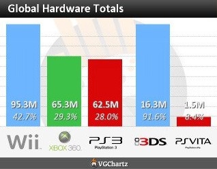 Sony PSV performance is poor Global sales is only one tenth of 3DS