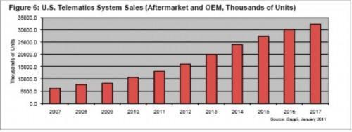 U.S. Continues to Lead OEM Telematics Market