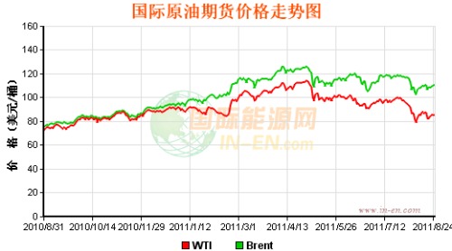 International oil price rose 0.16% to close at 85.30 US dollars a barrel