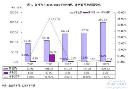 Behind Profits: Jianghuai's Ups and Downs and Fukuda's Rise