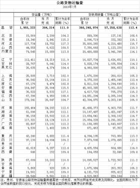 July 2013 Road Freight Traffic