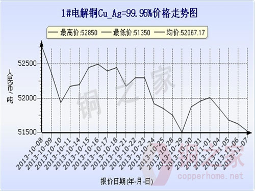 Shanghai spot copper price chart November 7