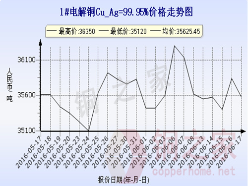 Shanghai spot copper price trend 2016.6.17