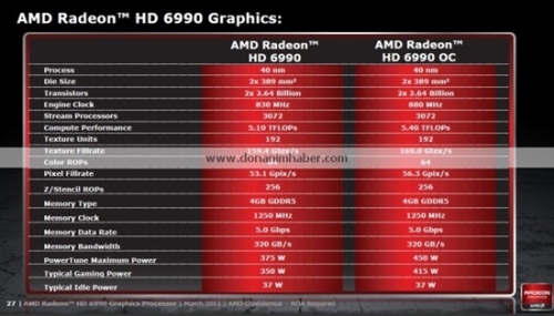 Radeon HD 6990 official specifications leaked