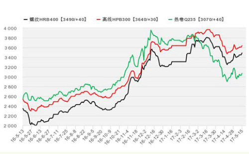 April 2017 Shanghai Steel Price Chart