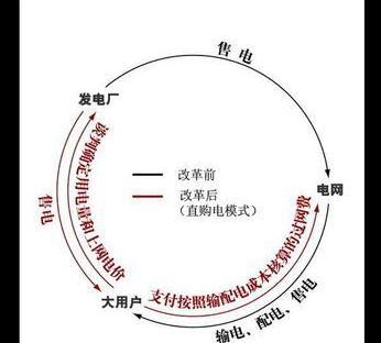 Shanxi promotes direct power supply for large users