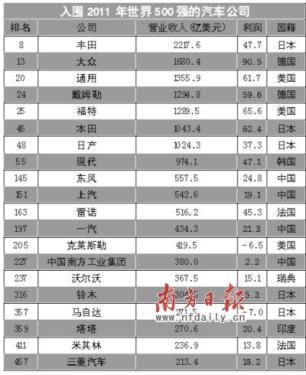 China Super U.S. Four Automotive Enterprises Enter the 2011 Fortune 500