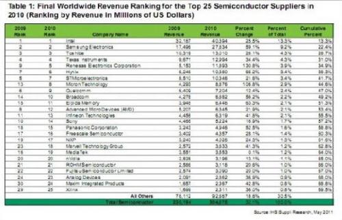 Semiconductor manufacturers TOP25 ranking behind the bittersweet