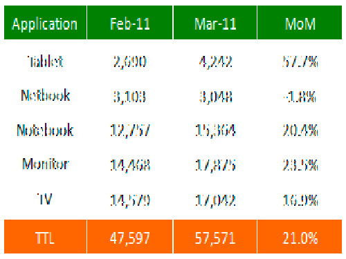 Global large-size panel shipments increased by 21% in March