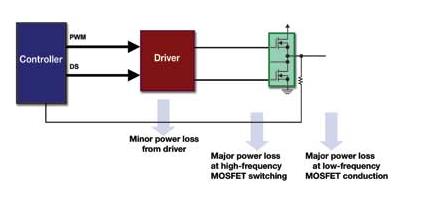 Improve energy efficiency by optimizing converter FET switching