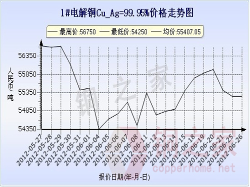 Shanghai Spot Copper Price Chart June 26