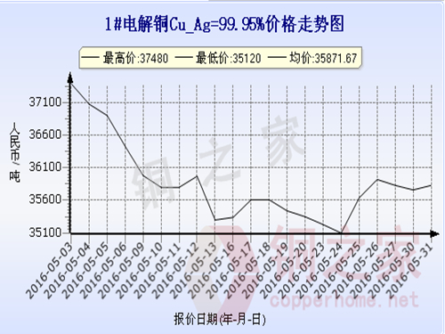 Shanghai spot copper price trend 2016.5.31