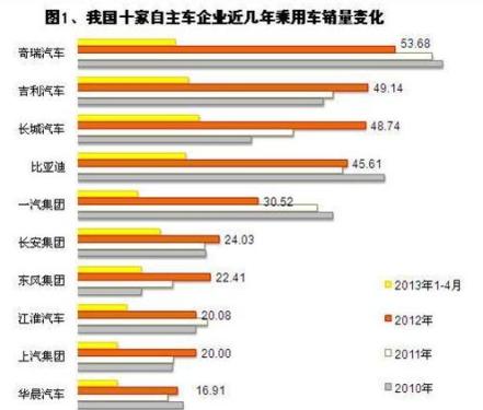 Comparison of the average sales volume of autonomous car models