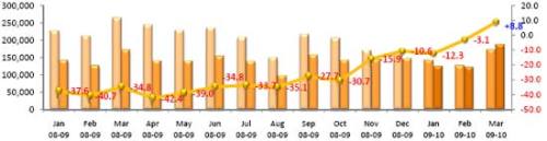 The recovery trend of the EU commercial vehicle market is obvious