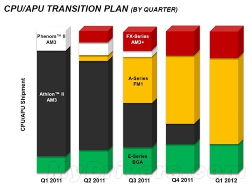 Phenom II, Athlon II: It will be completely gone next year