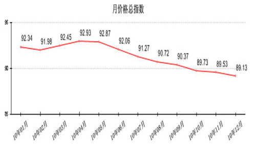 Zhongguancun Electronic Information Products Index