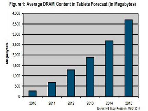 DRAM in Tablet PCs Will Increase by 147% in 2011