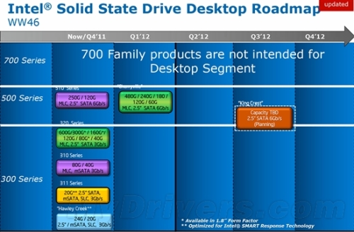 Intel's high-end solid-state hard disk slows 25nm, 20nm delay