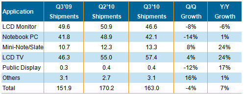 Large-size TFT LCD: Q3 shipments and revenues fall, Q4 expects to be conservative