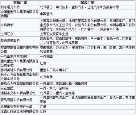 Market Analysis of Axle Industry of Commercial Vehicles in the First Half of 2011