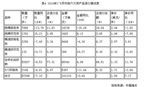 Economic Analysis of Printing and Dyeing Industry in the First Half of 2010 - 4