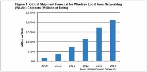 2011 Wi-Fi chipset shipments will double