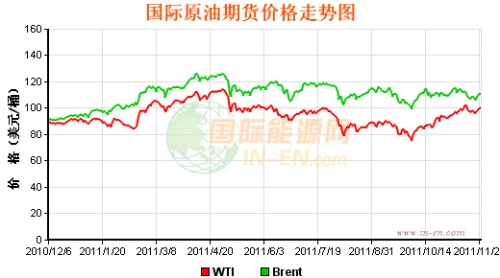 International oil prices rose 0.6% to $100.36 on Wednesday