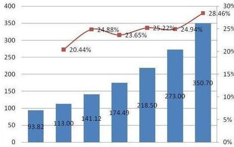 The domestic lighting market will increase to 500 billion in the next year