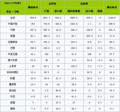 U.S. Department of Agriculture Announces Global Cotton Supply and Demand Forecast Report for August 2011