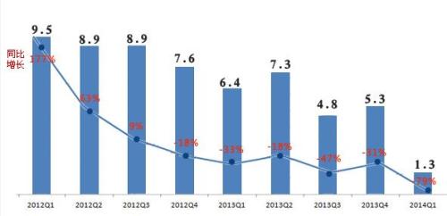 Dell's PC sales decline or 11%