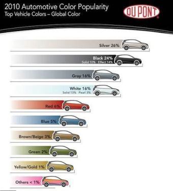 DuPont Releases Global Automotive Color Popularity Report 2010