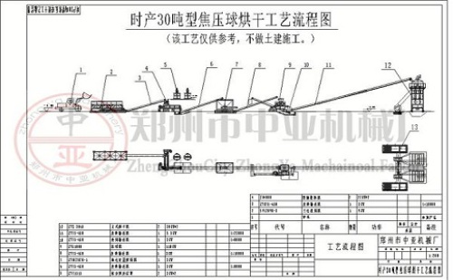 Coke pressure ball drying process equipment configuration?