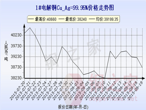 Shanghai Spot Copper Price Trends August 19