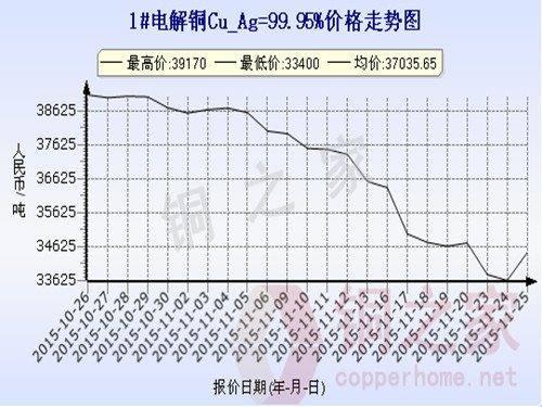 Shanghai spot copper price chart November 25