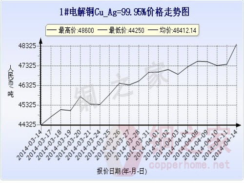 Shanghai spot copper price chart April 14