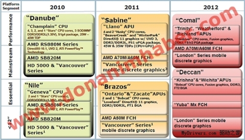 AMD 2012 Mobile Roadmap: Rapid Evolution of Fusion APU
