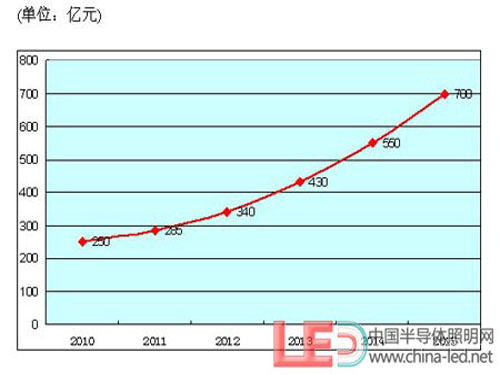 Domestic LED packaging equipment industry development trend