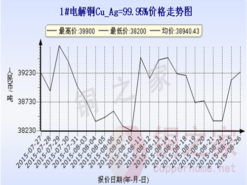 Shanghai Spot Copper Price Chart August 26